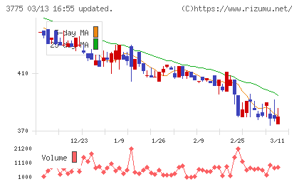 ガイアックスチャート