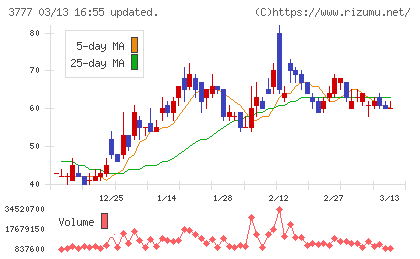 環境フレンドリーホールディングスチャート