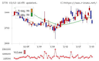 さくらインターネットチャート