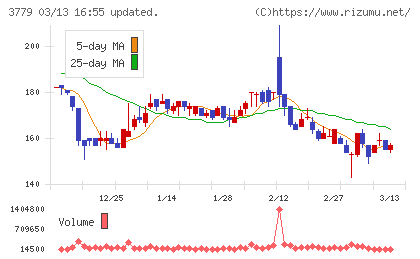ジェイ・エスコム　ホールディングスチャート