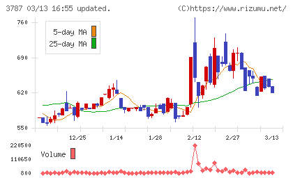 テクノマセマティカルチャート