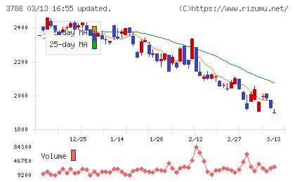 ＧＭＯグローバルサイン・ホールディングスチャート