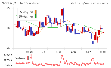 ドリコムチャート