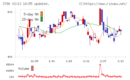 いい生活チャート