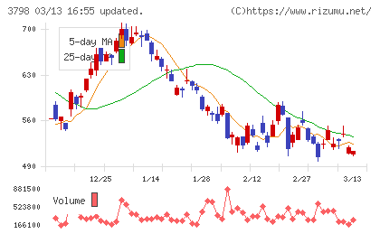 ＵＬＳグループチャート