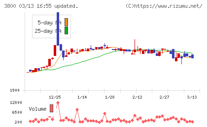 ユニリタチャート