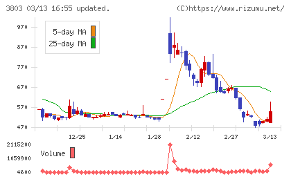 イメージ情報開発チャート