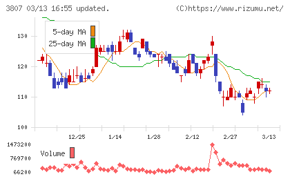 フィスコチャート