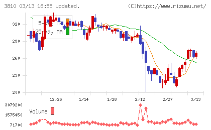 サイバーステップホールディングスチャート