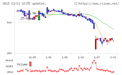 メディア工房チャート
