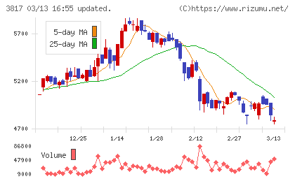 ＳＲＡホールディングスチャート