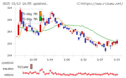 リミックスポイントチャート