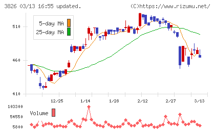 システムインテグレータチャート