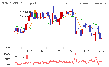 朝日ネットチャート