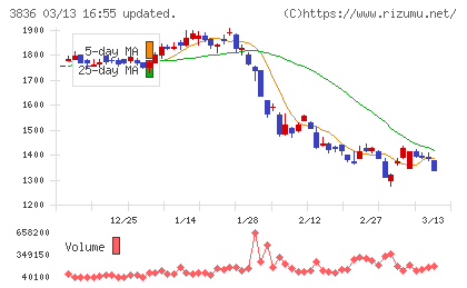 アバントグループチャート