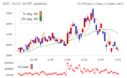 アドソル日進チャート
