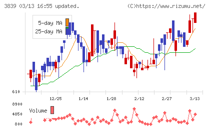 ＯＤＫソリューションズチャート