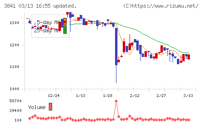 ジーダットチャート