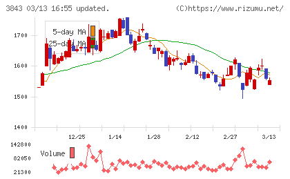 フリービットチャート