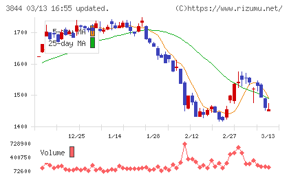 コムチュアチャート