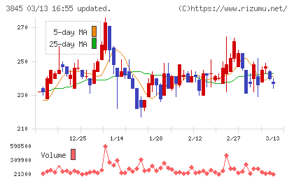 アイフリークモバイルチャート