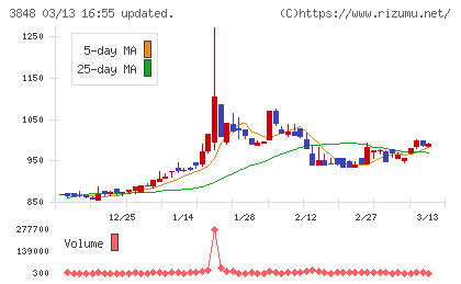 データ・アプリケーションチャート