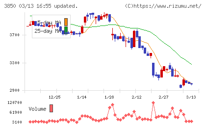 ＮＴＴデータイントラマートチャート
