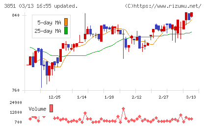 日本一ソフトウェアチャート