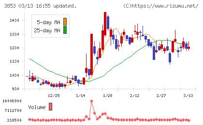 アステリアチャート