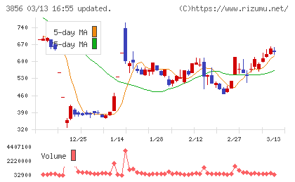 Ａｂａｌａｎｃｅチャート