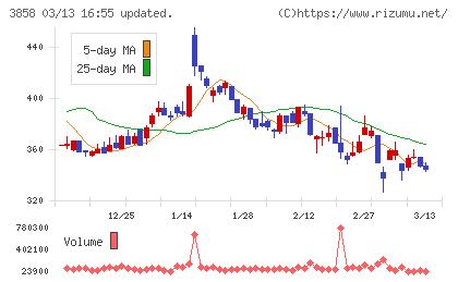 ユビキタスＡＩチャート