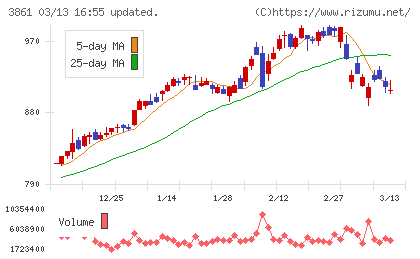 王子ホールディングスチャート