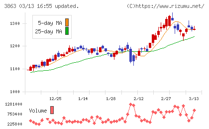 日本製紙チャート