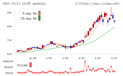 三菱製紙チャート