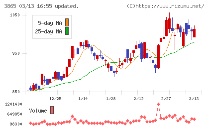 北越コーポレーションチャート