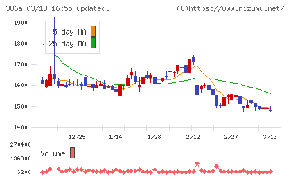 みのやチャート