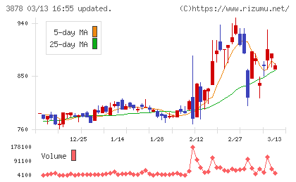 巴川コーポレーションチャート
