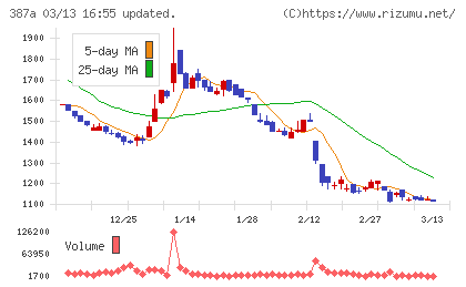 フラーチャート