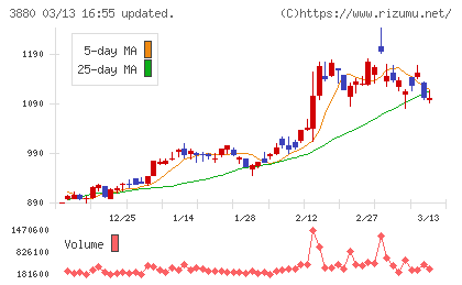 大王製紙チャート