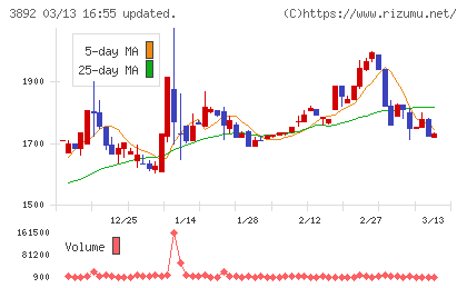 岡山製紙チャート
