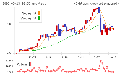 ハビックスチャート