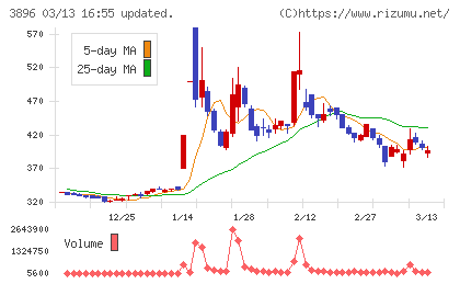 阿波製紙チャート
