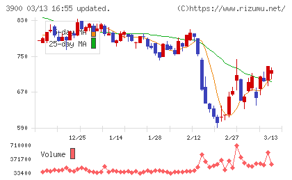 クラウドワークスチャート