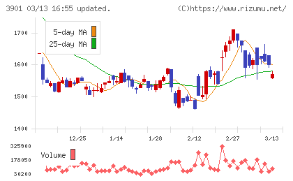 マークラインズチャート
