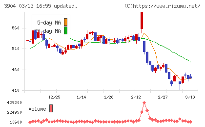 カヤックチャート