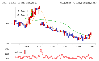 シリコンスタジオチャート