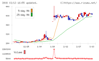 コラボスチャート