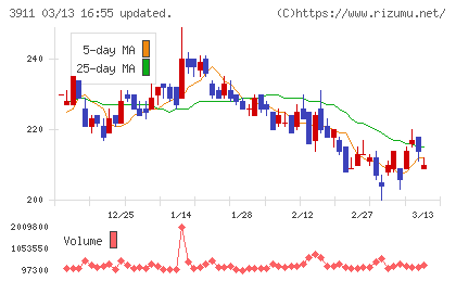 Ａｉｍｉｎｇチャート