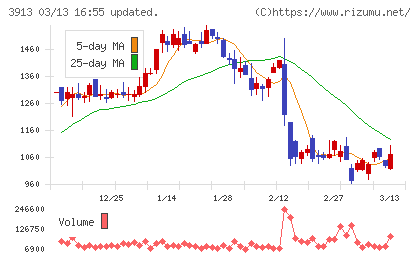 ＧｒｅｅｎＢｅｅチャート