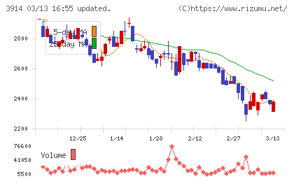 ＪＩＧ−ＳＡＷチャート
